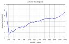 BBHA 9120 F - Typical Antenna Factor