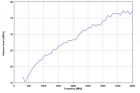 VUSLP 9111-400 - Typical Antenna Factor