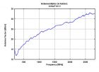 VUSLP 9111 - Typical Antenna Factor