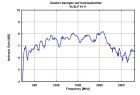 VUSLP 9111 - Typical Antenna Gain