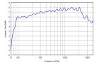 VUSLP 9111 F - Typical Antenna Gain 