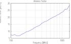 VULP 9118 C - Typical Antenna Factor