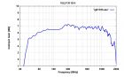 VULP 9118 H-典型天线增益