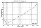 STLP 9129 - Typical Antenna Factor