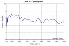 USLP 9143-典型天线增益