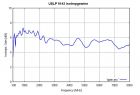 USLP 9143 - Typical Antenna Gain