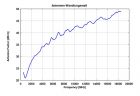 STLP 9148 - Typical Antenna Factor