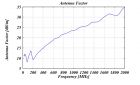 VULB 9160 - Typical Antenna Factor