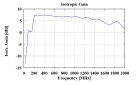 VULB 9160 - Typical Antenna Gain