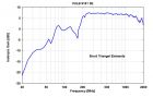 VULB 9161 SE - Typical Antenna Gain