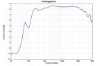 VULB 9162 - Typical Antenna Gain