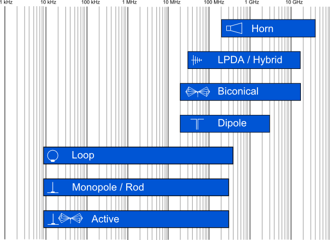 Antennen frequenz diagrammBL 2