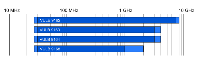 EMV Messung Logarithmisch Periodische Dipol Antenne für EMV